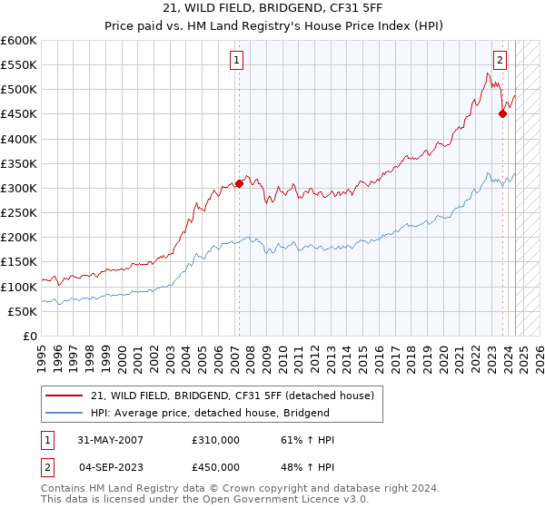 21, WILD FIELD, BRIDGEND, CF31 5FF: Price paid vs HM Land Registry's House Price Index