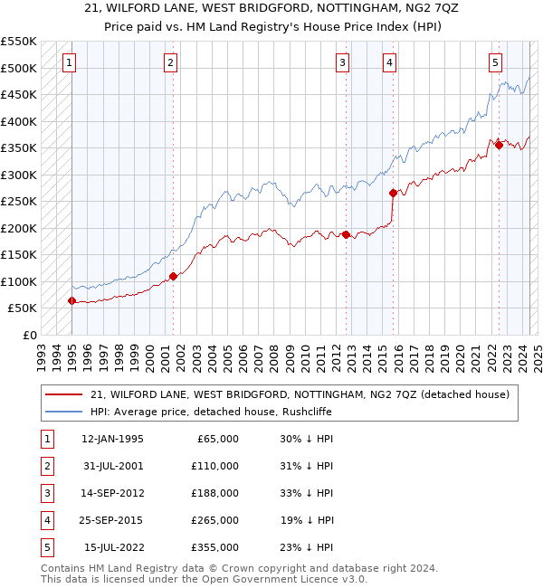 21, WILFORD LANE, WEST BRIDGFORD, NOTTINGHAM, NG2 7QZ: Price paid vs HM Land Registry's House Price Index