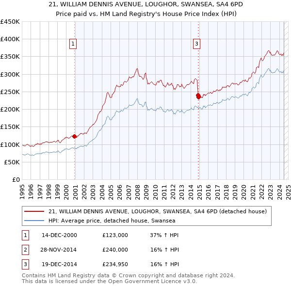 21, WILLIAM DENNIS AVENUE, LOUGHOR, SWANSEA, SA4 6PD: Price paid vs HM Land Registry's House Price Index