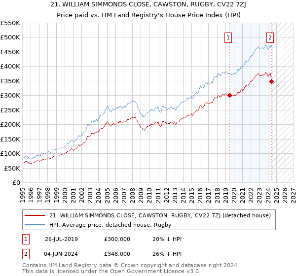 21, WILLIAM SIMMONDS CLOSE, CAWSTON, RUGBY, CV22 7ZJ: Price paid vs HM Land Registry's House Price Index