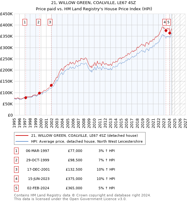 21, WILLOW GREEN, COALVILLE, LE67 4SZ: Price paid vs HM Land Registry's House Price Index