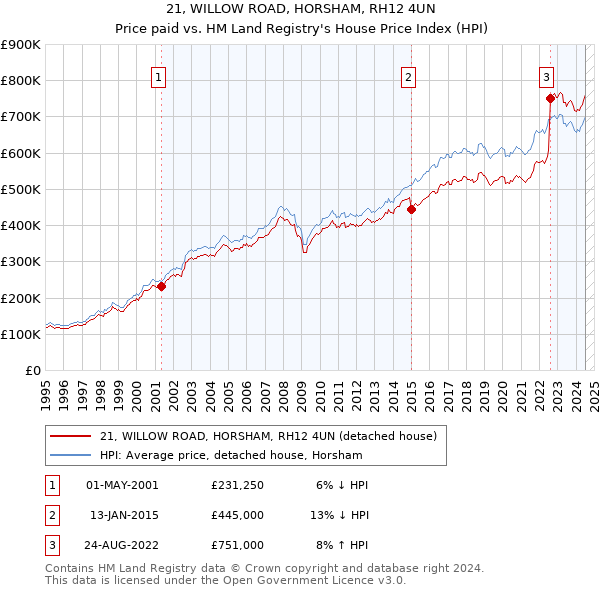 21, WILLOW ROAD, HORSHAM, RH12 4UN: Price paid vs HM Land Registry's House Price Index