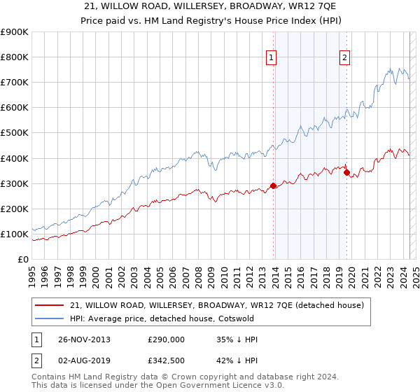 21, WILLOW ROAD, WILLERSEY, BROADWAY, WR12 7QE: Price paid vs HM Land Registry's House Price Index