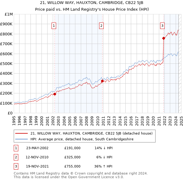 21, WILLOW WAY, HAUXTON, CAMBRIDGE, CB22 5JB: Price paid vs HM Land Registry's House Price Index