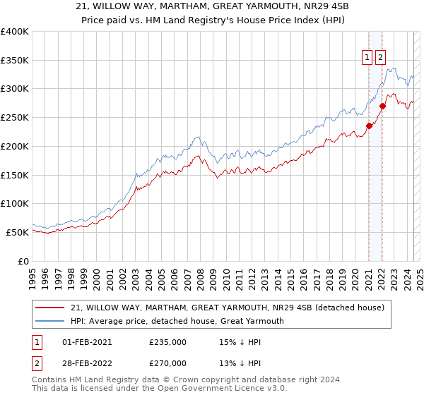 21, WILLOW WAY, MARTHAM, GREAT YARMOUTH, NR29 4SB: Price paid vs HM Land Registry's House Price Index