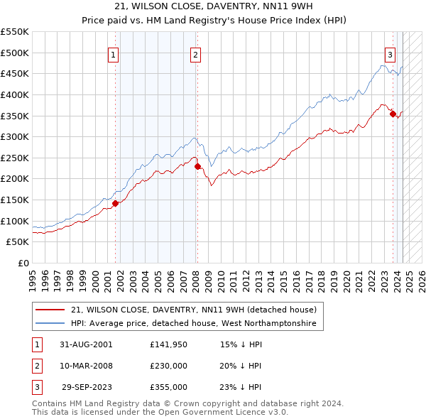 21, WILSON CLOSE, DAVENTRY, NN11 9WH: Price paid vs HM Land Registry's House Price Index