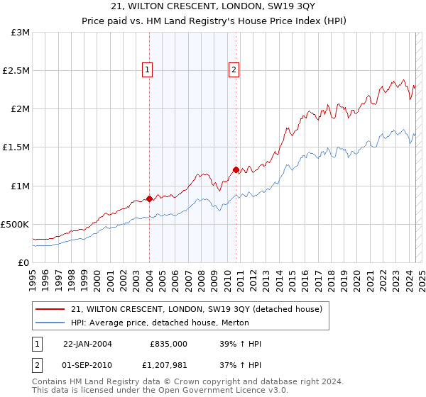 21, WILTON CRESCENT, LONDON, SW19 3QY: Price paid vs HM Land Registry's House Price Index