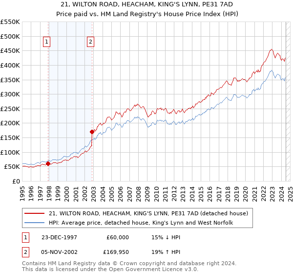 21, WILTON ROAD, HEACHAM, KING'S LYNN, PE31 7AD: Price paid vs HM Land Registry's House Price Index