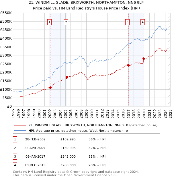 21, WINDMILL GLADE, BRIXWORTH, NORTHAMPTON, NN6 9LP: Price paid vs HM Land Registry's House Price Index