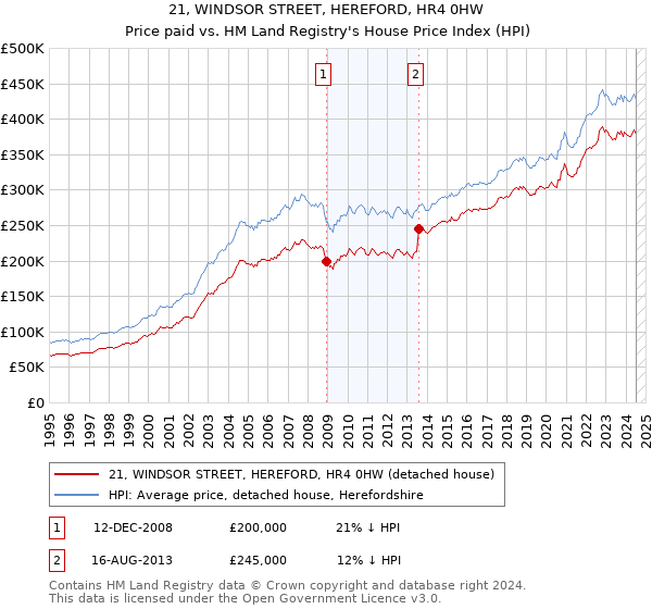 21, WINDSOR STREET, HEREFORD, HR4 0HW: Price paid vs HM Land Registry's House Price Index