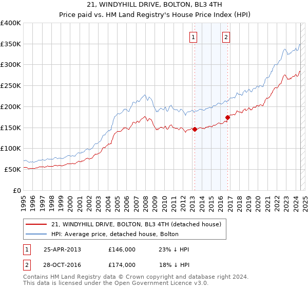 21, WINDYHILL DRIVE, BOLTON, BL3 4TH: Price paid vs HM Land Registry's House Price Index