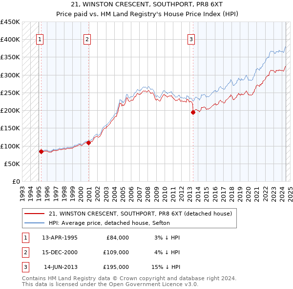 21, WINSTON CRESCENT, SOUTHPORT, PR8 6XT: Price paid vs HM Land Registry's House Price Index