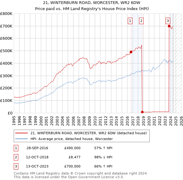 21, WINTERBURN ROAD, WORCESTER, WR2 6DW: Price paid vs HM Land Registry's House Price Index