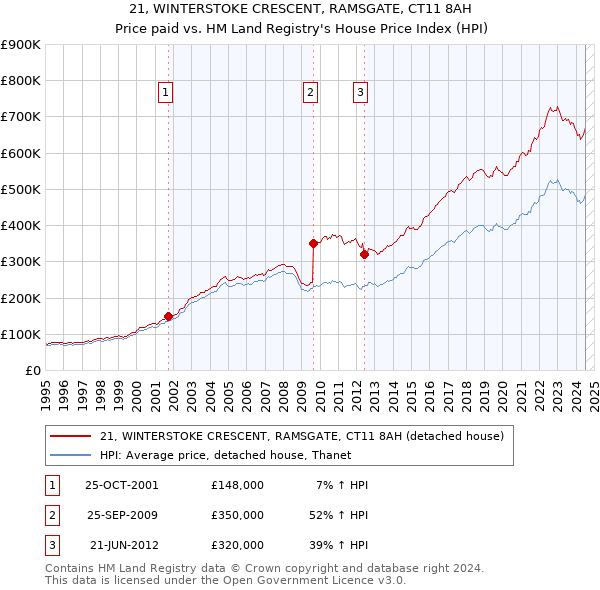 21, WINTERSTOKE CRESCENT, RAMSGATE, CT11 8AH: Price paid vs HM Land Registry's House Price Index