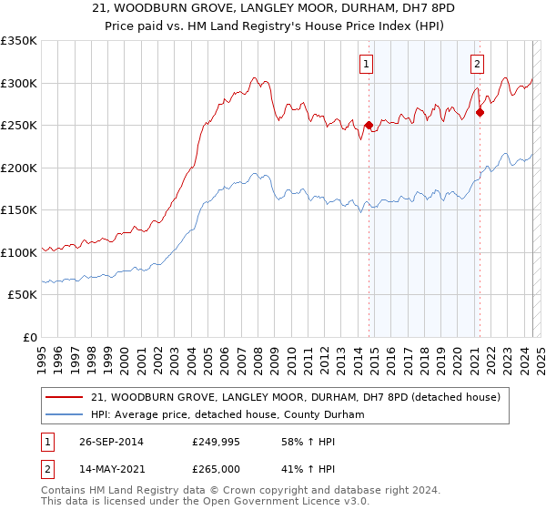 21, WOODBURN GROVE, LANGLEY MOOR, DURHAM, DH7 8PD: Price paid vs HM Land Registry's House Price Index