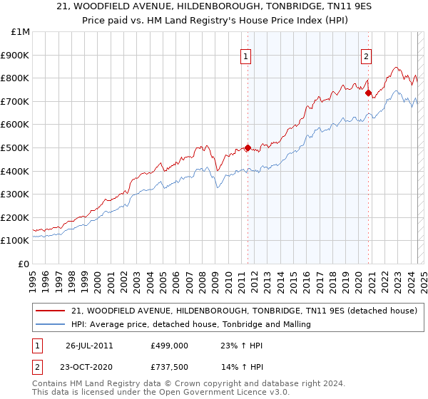 21, WOODFIELD AVENUE, HILDENBOROUGH, TONBRIDGE, TN11 9ES: Price paid vs HM Land Registry's House Price Index