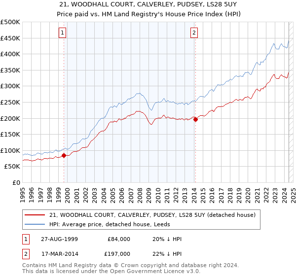 21, WOODHALL COURT, CALVERLEY, PUDSEY, LS28 5UY: Price paid vs HM Land Registry's House Price Index