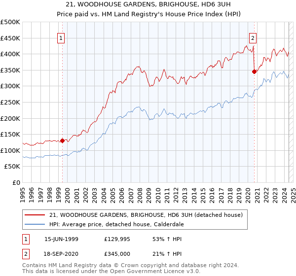 21, WOODHOUSE GARDENS, BRIGHOUSE, HD6 3UH: Price paid vs HM Land Registry's House Price Index