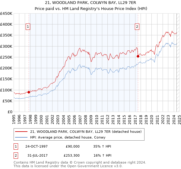 21, WOODLAND PARK, COLWYN BAY, LL29 7ER: Price paid vs HM Land Registry's House Price Index