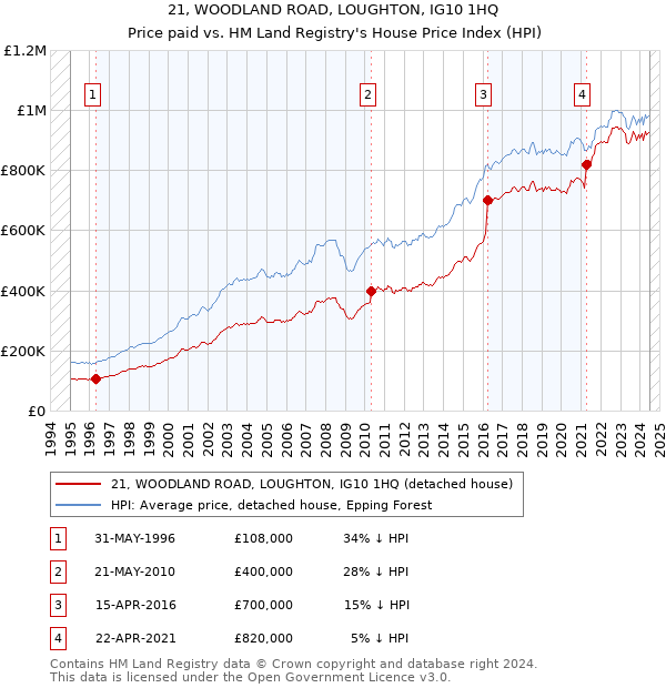 21, WOODLAND ROAD, LOUGHTON, IG10 1HQ: Price paid vs HM Land Registry's House Price Index