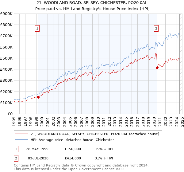 21, WOODLAND ROAD, SELSEY, CHICHESTER, PO20 0AL: Price paid vs HM Land Registry's House Price Index