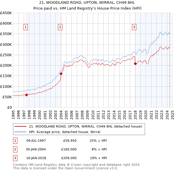 21, WOODLAND ROAD, UPTON, WIRRAL, CH49 8HL: Price paid vs HM Land Registry's House Price Index