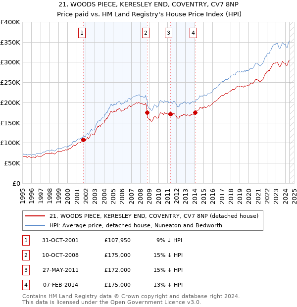 21, WOODS PIECE, KERESLEY END, COVENTRY, CV7 8NP: Price paid vs HM Land Registry's House Price Index