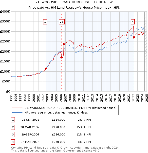 21, WOODSIDE ROAD, HUDDERSFIELD, HD4 5JW: Price paid vs HM Land Registry's House Price Index