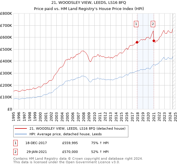 21, WOODSLEY VIEW, LEEDS, LS16 8FQ: Price paid vs HM Land Registry's House Price Index