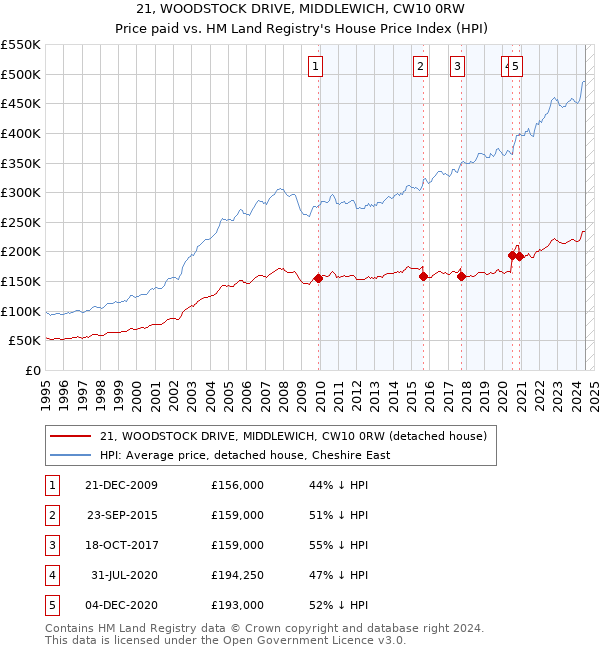 21, WOODSTOCK DRIVE, MIDDLEWICH, CW10 0RW: Price paid vs HM Land Registry's House Price Index