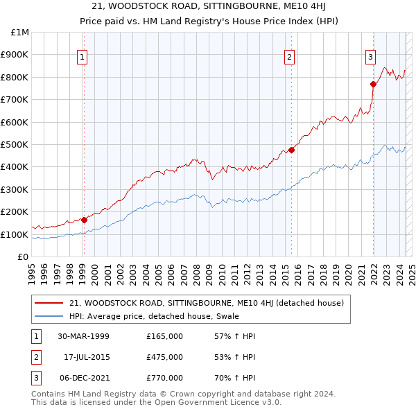 21, WOODSTOCK ROAD, SITTINGBOURNE, ME10 4HJ: Price paid vs HM Land Registry's House Price Index