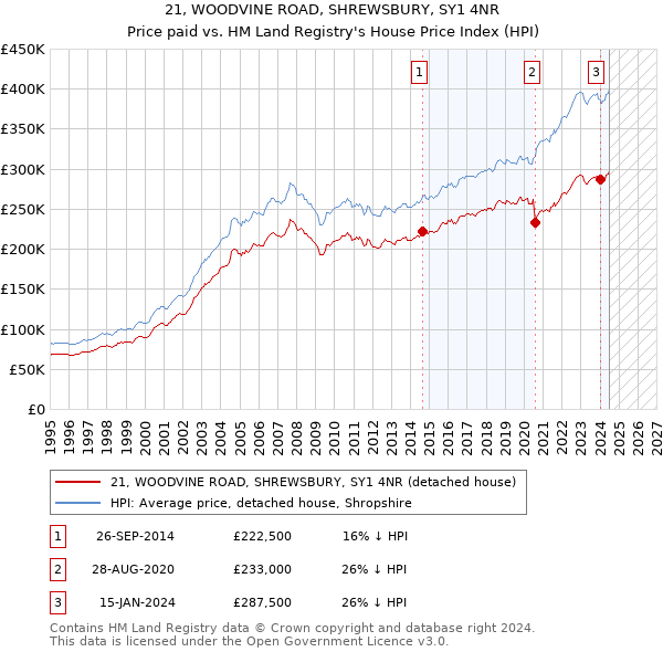 21, WOODVINE ROAD, SHREWSBURY, SY1 4NR: Price paid vs HM Land Registry's House Price Index