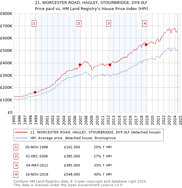 21, WORCESTER ROAD, HAGLEY, STOURBRIDGE, DY9 0LF: Price paid vs HM Land Registry's House Price Index