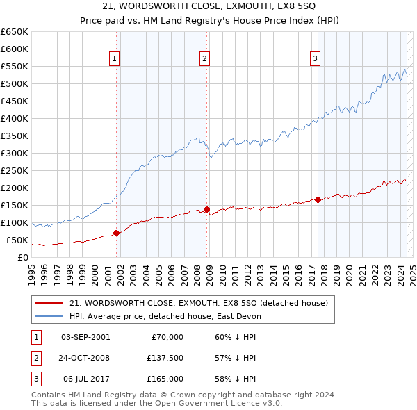 21, WORDSWORTH CLOSE, EXMOUTH, EX8 5SQ: Price paid vs HM Land Registry's House Price Index