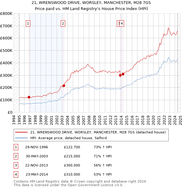 21, WRENSWOOD DRIVE, WORSLEY, MANCHESTER, M28 7GS: Price paid vs HM Land Registry's House Price Index