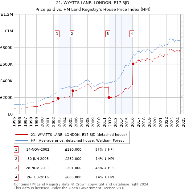 21, WYATTS LANE, LONDON, E17 3JD: Price paid vs HM Land Registry's House Price Index