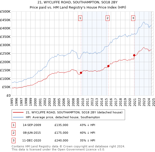 21, WYCLIFFE ROAD, SOUTHAMPTON, SO18 2BY: Price paid vs HM Land Registry's House Price Index