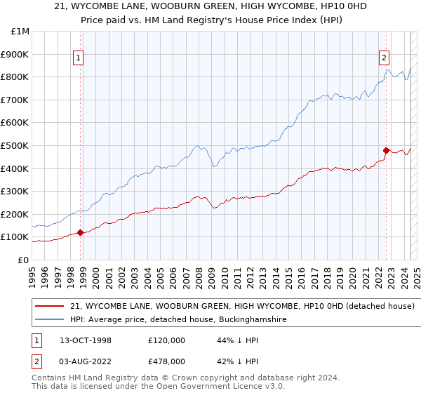 21, WYCOMBE LANE, WOOBURN GREEN, HIGH WYCOMBE, HP10 0HD: Price paid vs HM Land Registry's House Price Index