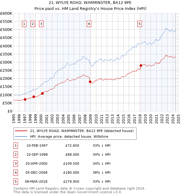 21, WYLYE ROAD, WARMINSTER, BA12 9PE: Price paid vs HM Land Registry's House Price Index