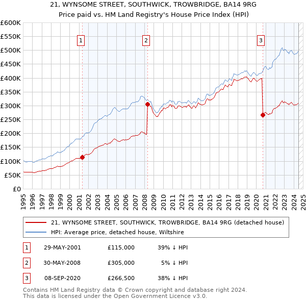 21, WYNSOME STREET, SOUTHWICK, TROWBRIDGE, BA14 9RG: Price paid vs HM Land Registry's House Price Index