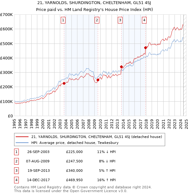 21, YARNOLDS, SHURDINGTON, CHELTENHAM, GL51 4SJ: Price paid vs HM Land Registry's House Price Index