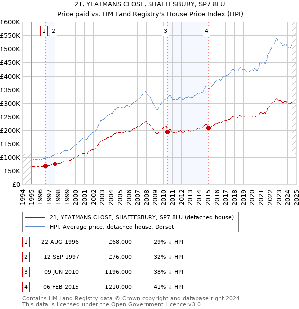 21, YEATMANS CLOSE, SHAFTESBURY, SP7 8LU: Price paid vs HM Land Registry's House Price Index