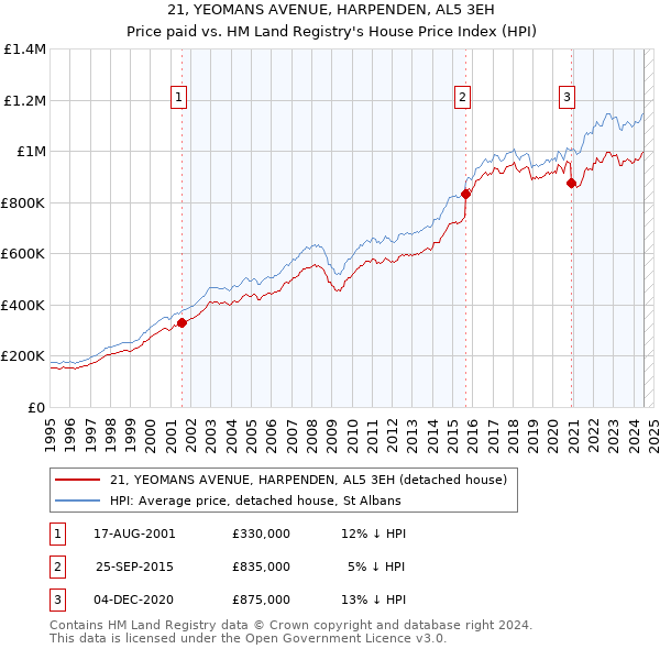 21, YEOMANS AVENUE, HARPENDEN, AL5 3EH: Price paid vs HM Land Registry's House Price Index