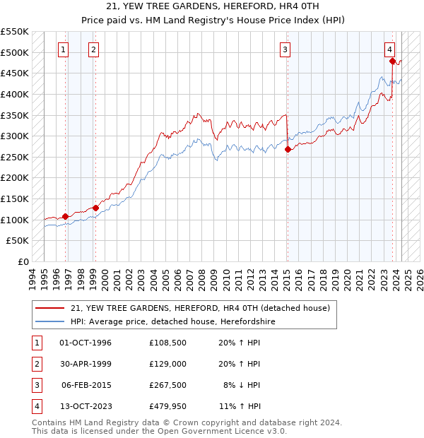 21, YEW TREE GARDENS, HEREFORD, HR4 0TH: Price paid vs HM Land Registry's House Price Index