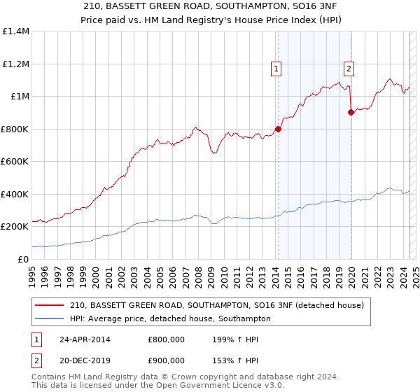 210, BASSETT GREEN ROAD, SOUTHAMPTON, SO16 3NF: Price paid vs HM Land Registry's House Price Index