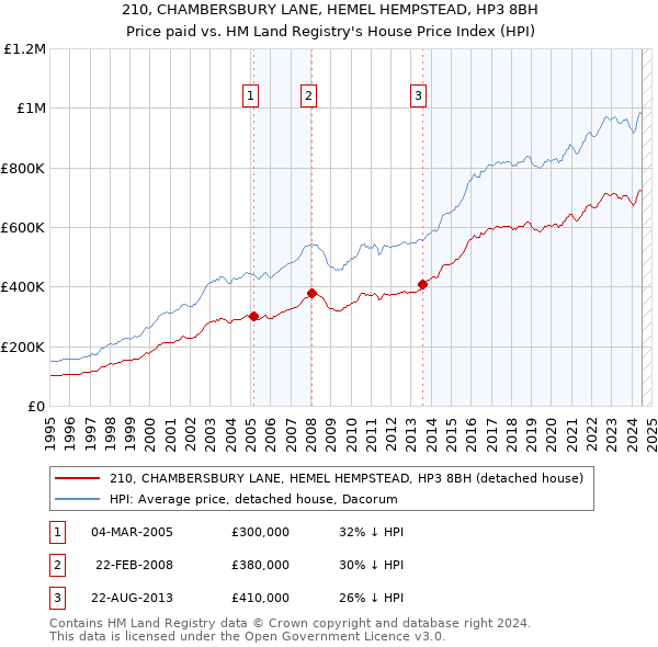 210, CHAMBERSBURY LANE, HEMEL HEMPSTEAD, HP3 8BH: Price paid vs HM Land Registry's House Price Index