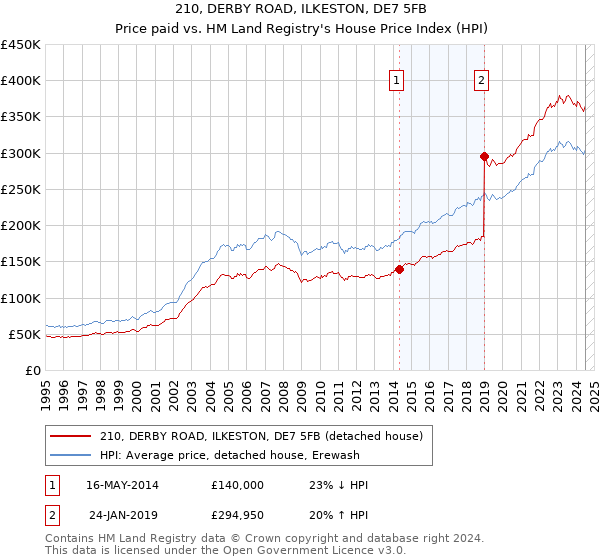 210, DERBY ROAD, ILKESTON, DE7 5FB: Price paid vs HM Land Registry's House Price Index