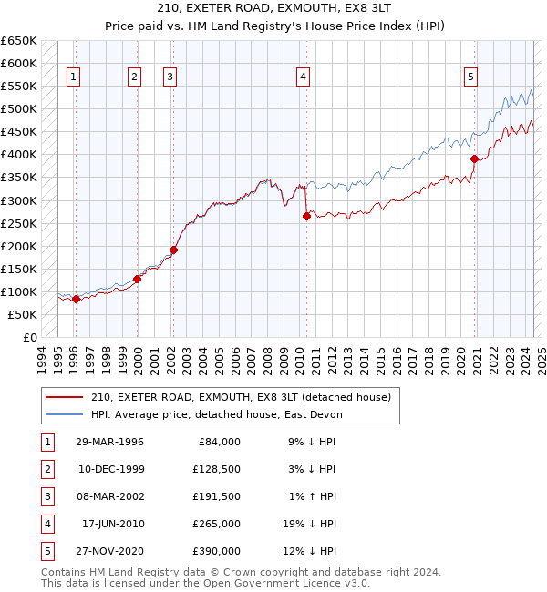 210, EXETER ROAD, EXMOUTH, EX8 3LT: Price paid vs HM Land Registry's House Price Index