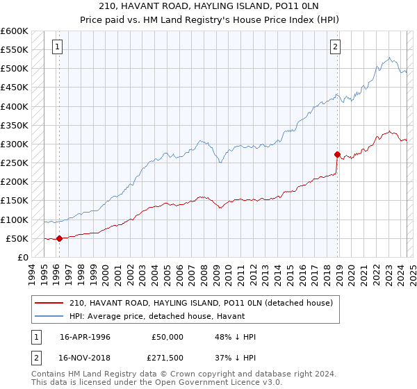 210, HAVANT ROAD, HAYLING ISLAND, PO11 0LN: Price paid vs HM Land Registry's House Price Index