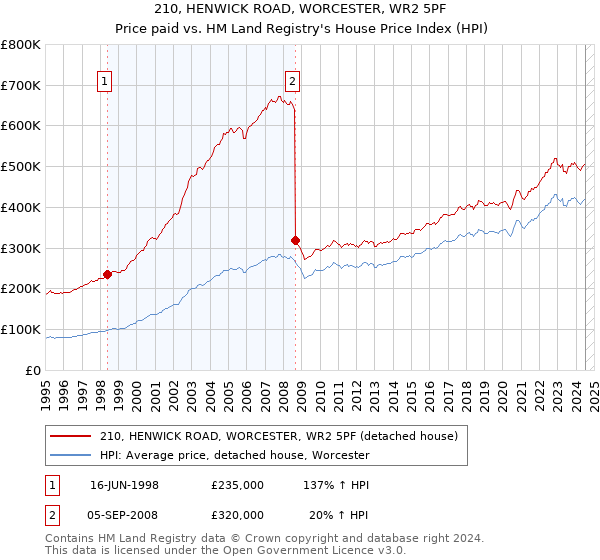 210, HENWICK ROAD, WORCESTER, WR2 5PF: Price paid vs HM Land Registry's House Price Index